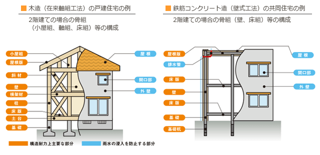 木造（在来軸組工法）の戸建住宅の例　鉄筋コンクリート造（壁式工法）の共同住宅の例